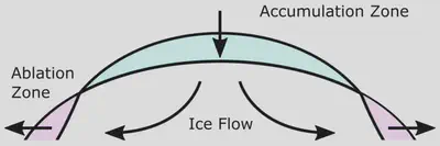 In the accumulation zone, more ice accumulates from snowfall than melts. Alternatively, in the ablation zone, the entire winter snowpack as well as some amount of ice all melts during the summer.