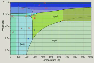 Phase diagram of water over a large range of temperatures and pressures. [Source](https://webhome.phy.duke.edu/~hsg/363/table-images/water-phase-diagram.html)