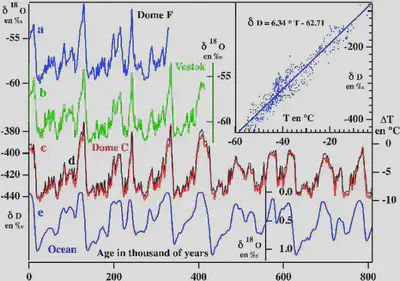 Paleoclimate data from three ice cores and an oceanic record used as a proxy for sea-level change (taken from a [climate review paper](https://www.clim-past.net/9/2525/2013/))