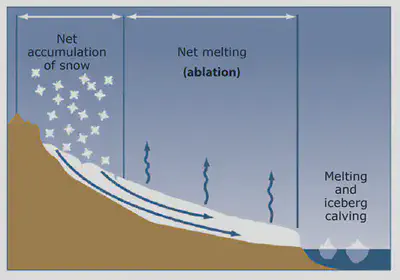 A schematic of glacier mass balance. USGS.