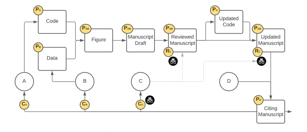 Flow diagram for publication, review, and citation tokens. Large circles represent individual scientists, rectangles represent published products, and small yellow circles represent tokens. The black icon of glasses and a hat represents a private transaction or token. Arrows coming from an individual represent their signature on the associated item being published.