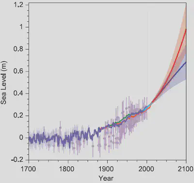 Historic and projected sea-level change from pre-industrial (1700). Future projections are for shown for the very high emission scenario (red) and the very low emission scenario (blue). [IPCC AR5](http://www.ipcc.ch/report/ar5/wg1/#.UlvpNH_Ix8E)
