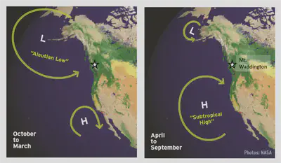 Atmospheric circulation in the North Pacific.