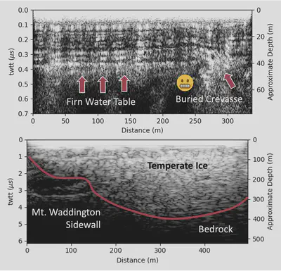 Preliminary results from both shallow radar (top) and deep radar (bottom). The x-axis is the distance we traversed along the surface, and the y-axis is the time between radar transmit and receive (in microseconds) and converted to the corresponding depth (approximate).