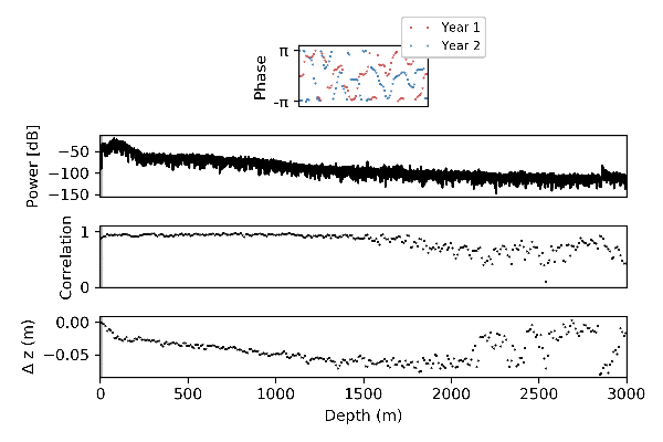 A repeated ApRES measurement used to infer vertical ice motion. The top panel is the measured phase over a sample window represented by the moving line in the bottom three panels. The second panel is the radar profile with the strength of the returning signal being diminished with depth until the ice-bed interface at ~2800 m. The third panel is the correlation between the year 1 and year 2 measurements. As expected, correlation drops off below ~1500 m because the signal is noisy for deep returns. The fourth panel is the inferred displacement between measurements, the result is well behaved above ~1500 m where the correlation is high.