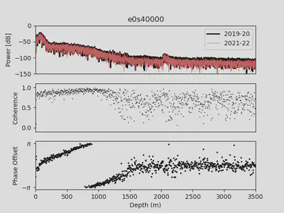 Repeat ApRES acquisition, showing motion (phase offset) of measured reflectors.