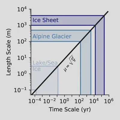 Characteristic length scale of thermal diffusion in ice. Temperature variations can be persistent for hundreds of years in alpine glaciers and for thousands to even tens of thousands of years in the Greenland and Antarctic Ice Sheets.