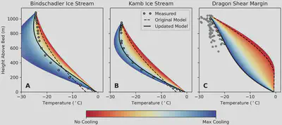 Modeled ice temperatures using gradients like those above.